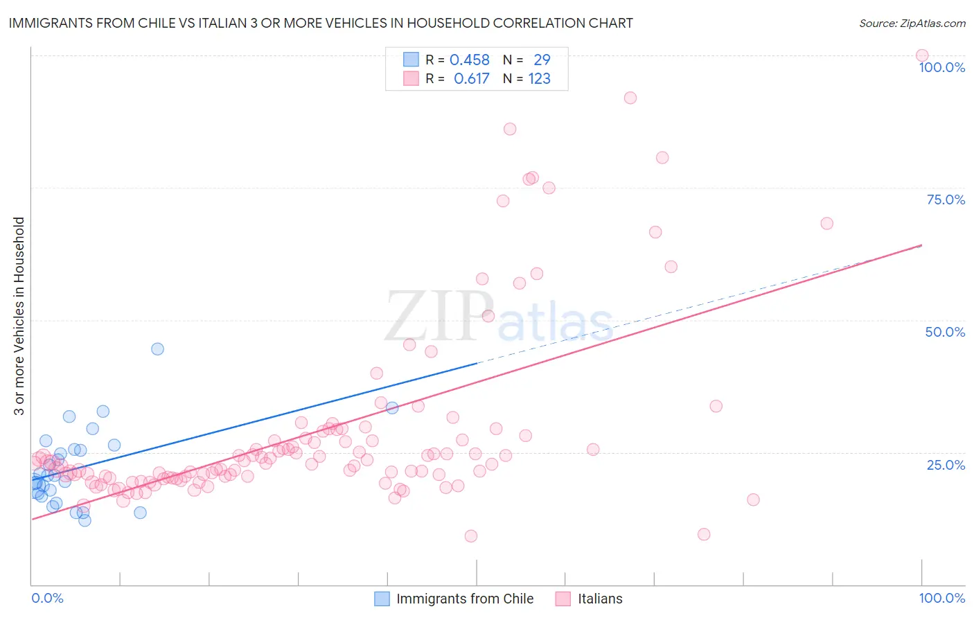 Immigrants from Chile vs Italian 3 or more Vehicles in Household