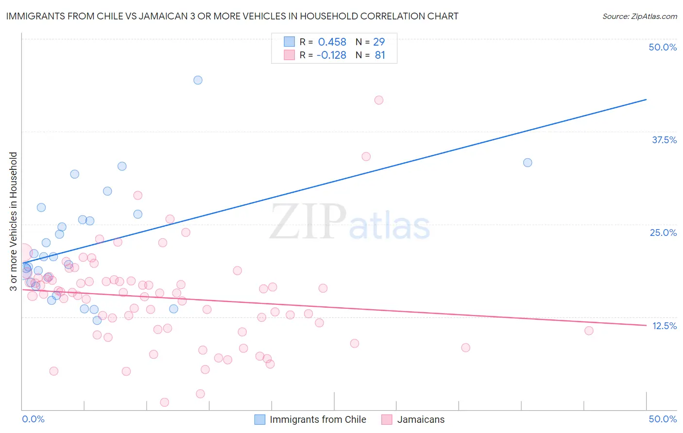 Immigrants from Chile vs Jamaican 3 or more Vehicles in Household