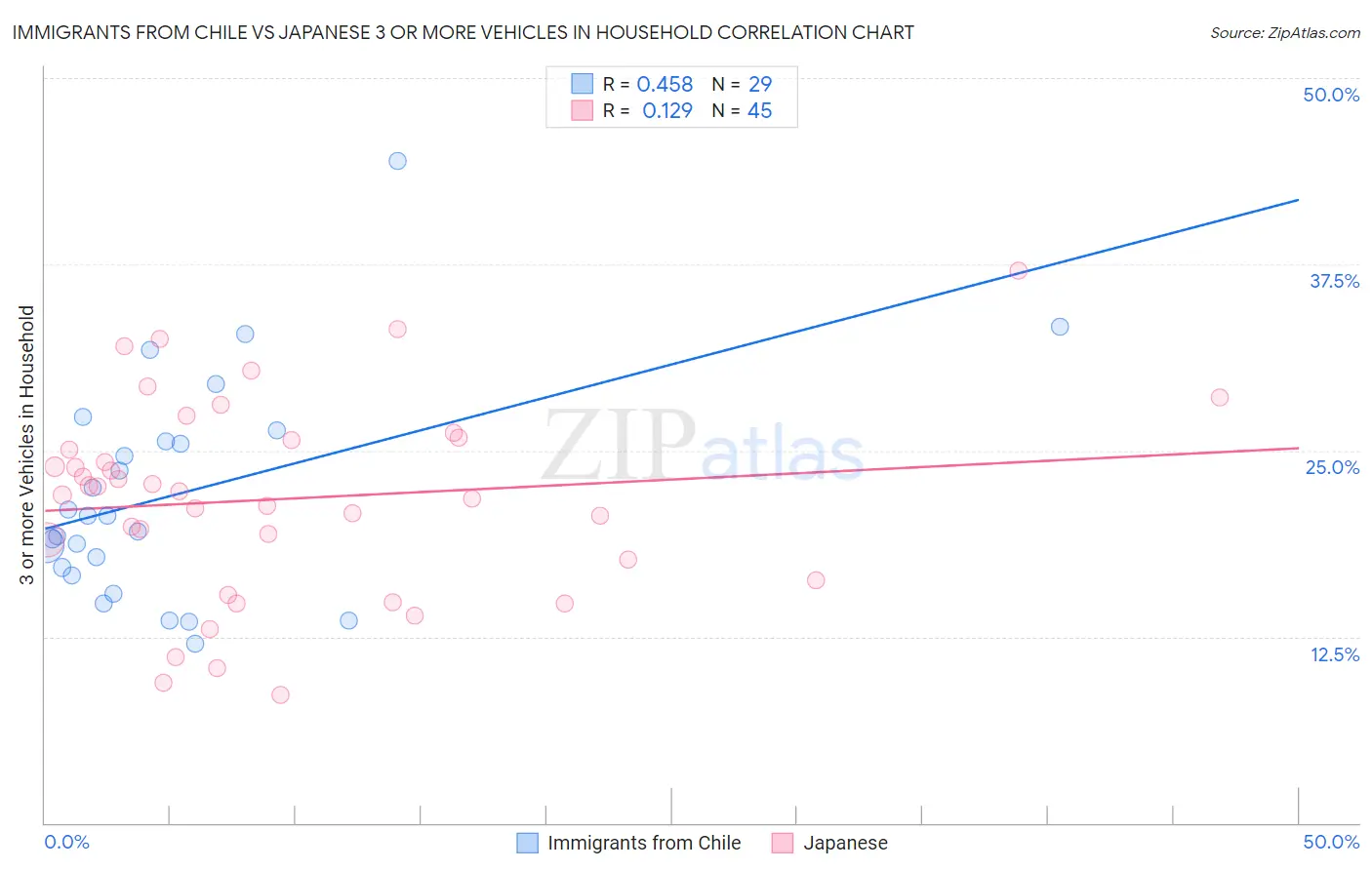 Immigrants from Chile vs Japanese 3 or more Vehicles in Household