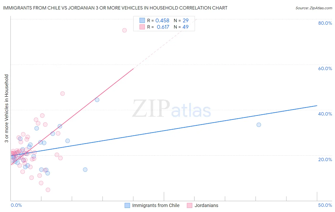 Immigrants from Chile vs Jordanian 3 or more Vehicles in Household