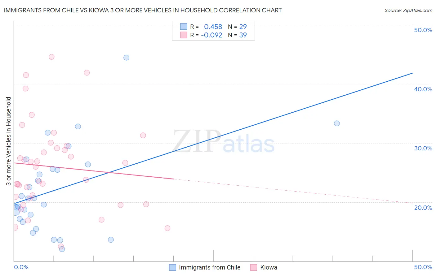 Immigrants from Chile vs Kiowa 3 or more Vehicles in Household