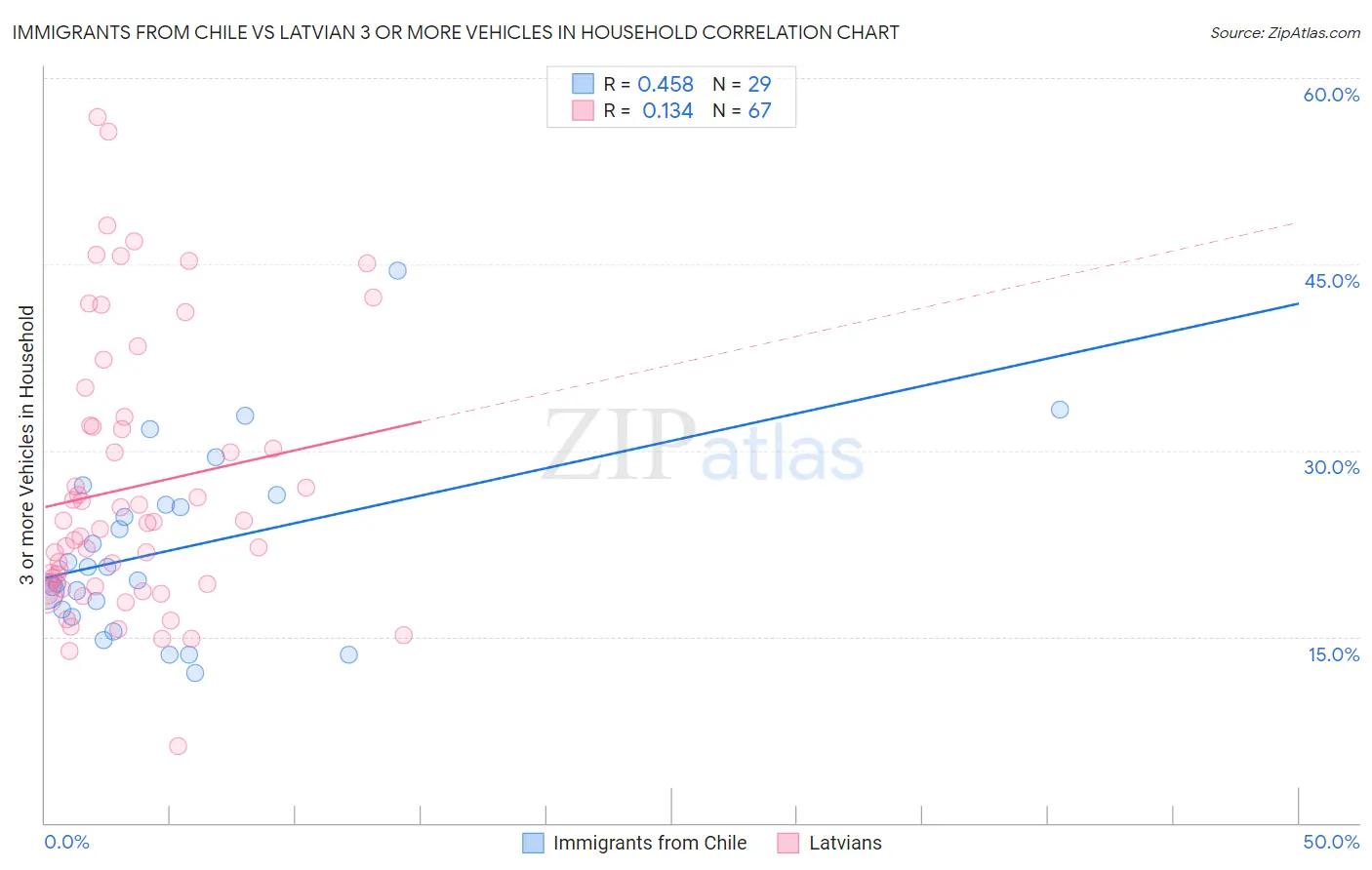 Immigrants from Chile vs Latvian 3 or more Vehicles in Household
