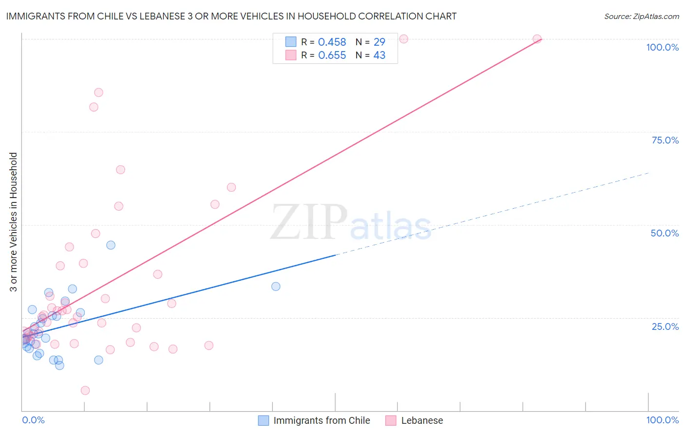 Immigrants from Chile vs Lebanese 3 or more Vehicles in Household