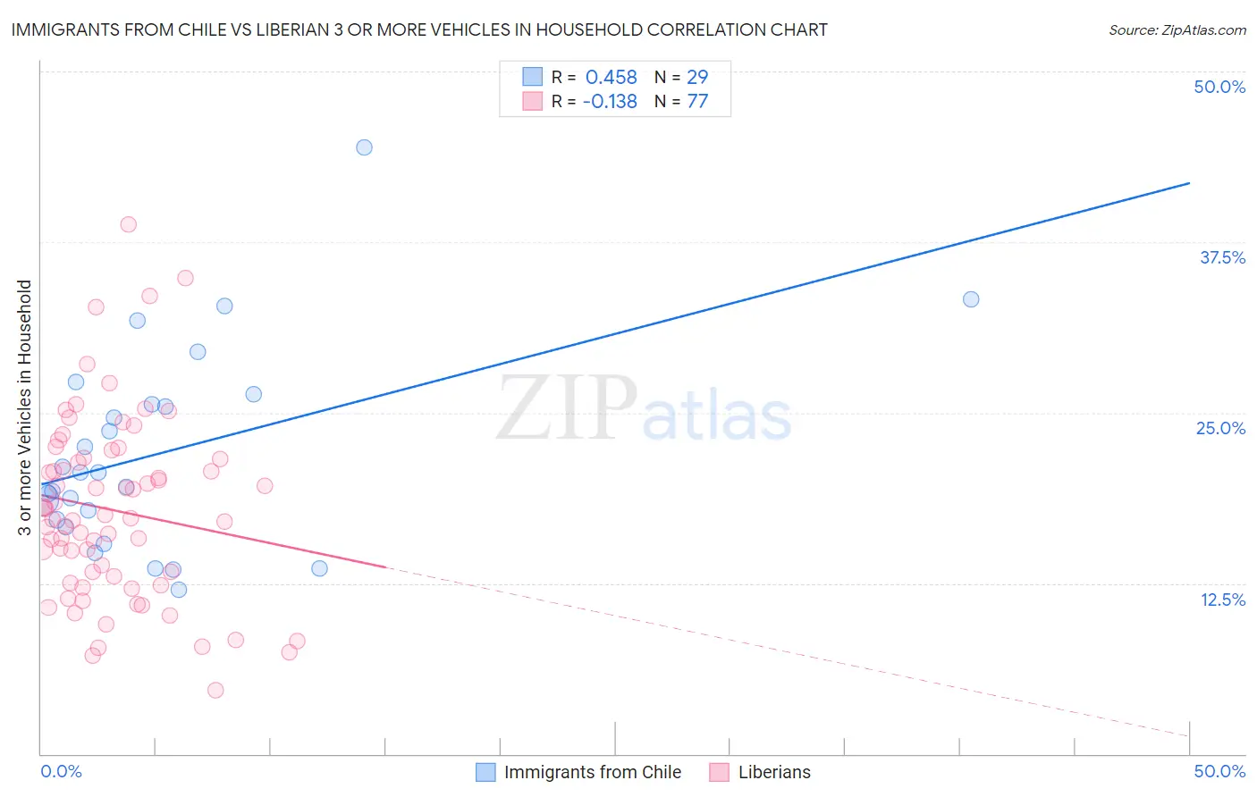 Immigrants from Chile vs Liberian 3 or more Vehicles in Household