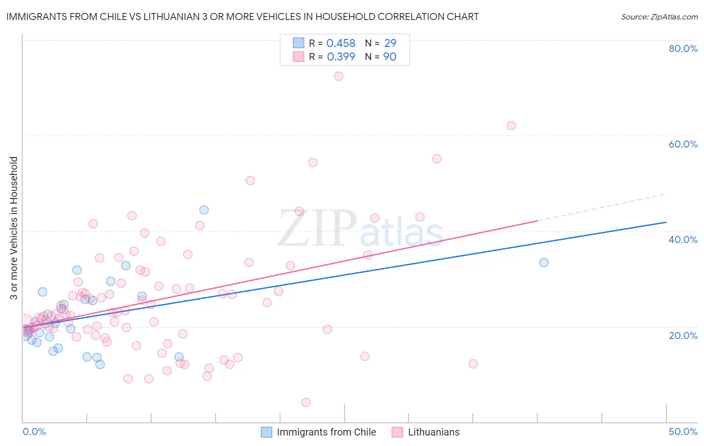 Immigrants from Chile vs Lithuanian 3 or more Vehicles in Household