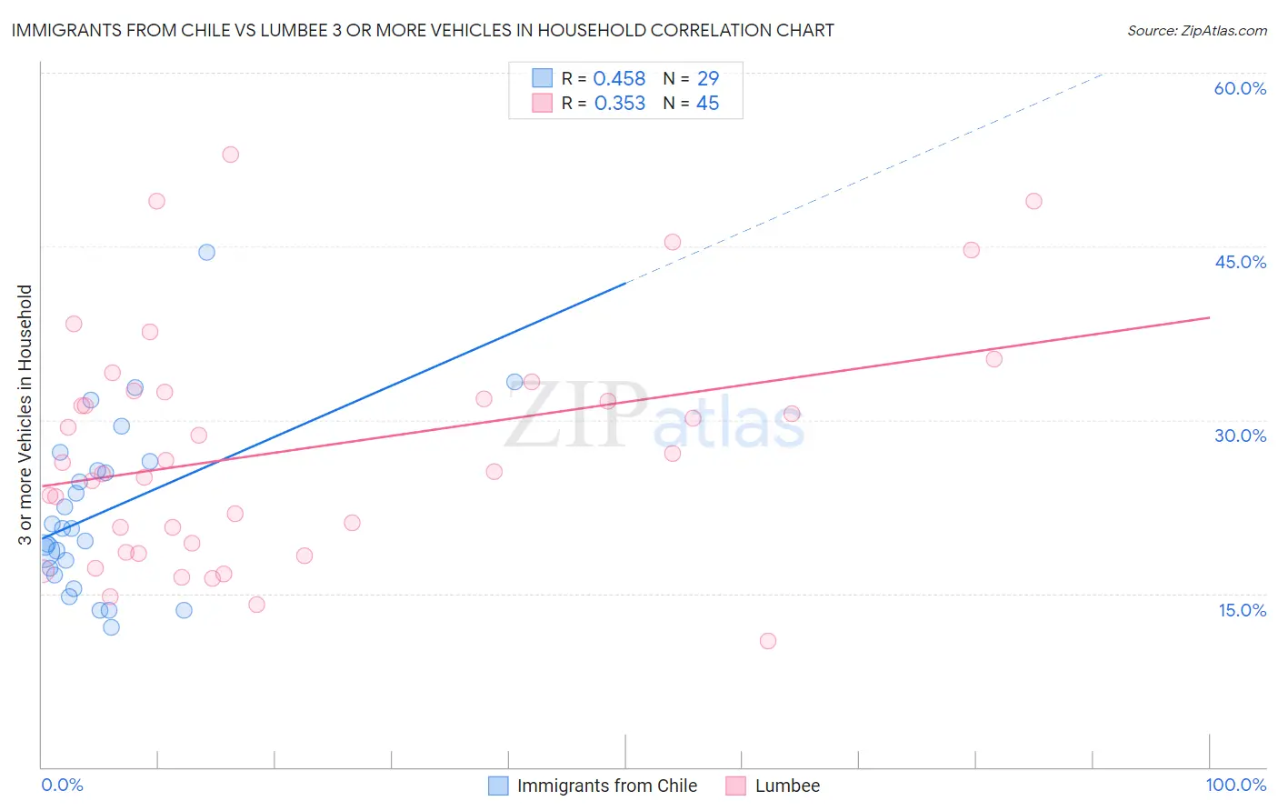 Immigrants from Chile vs Lumbee 3 or more Vehicles in Household