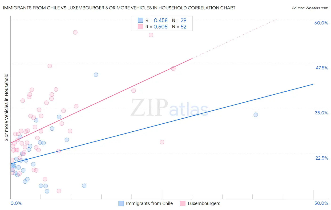 Immigrants from Chile vs Luxembourger 3 or more Vehicles in Household