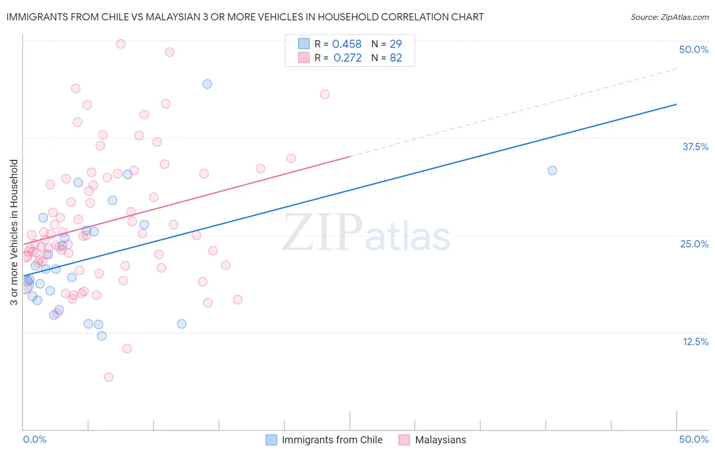 Immigrants from Chile vs Malaysian 3 or more Vehicles in Household