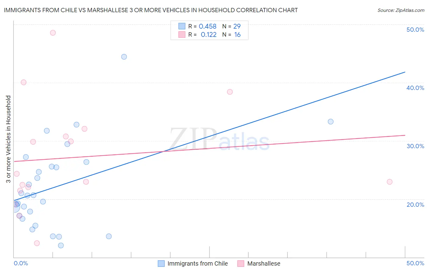 Immigrants from Chile vs Marshallese 3 or more Vehicles in Household