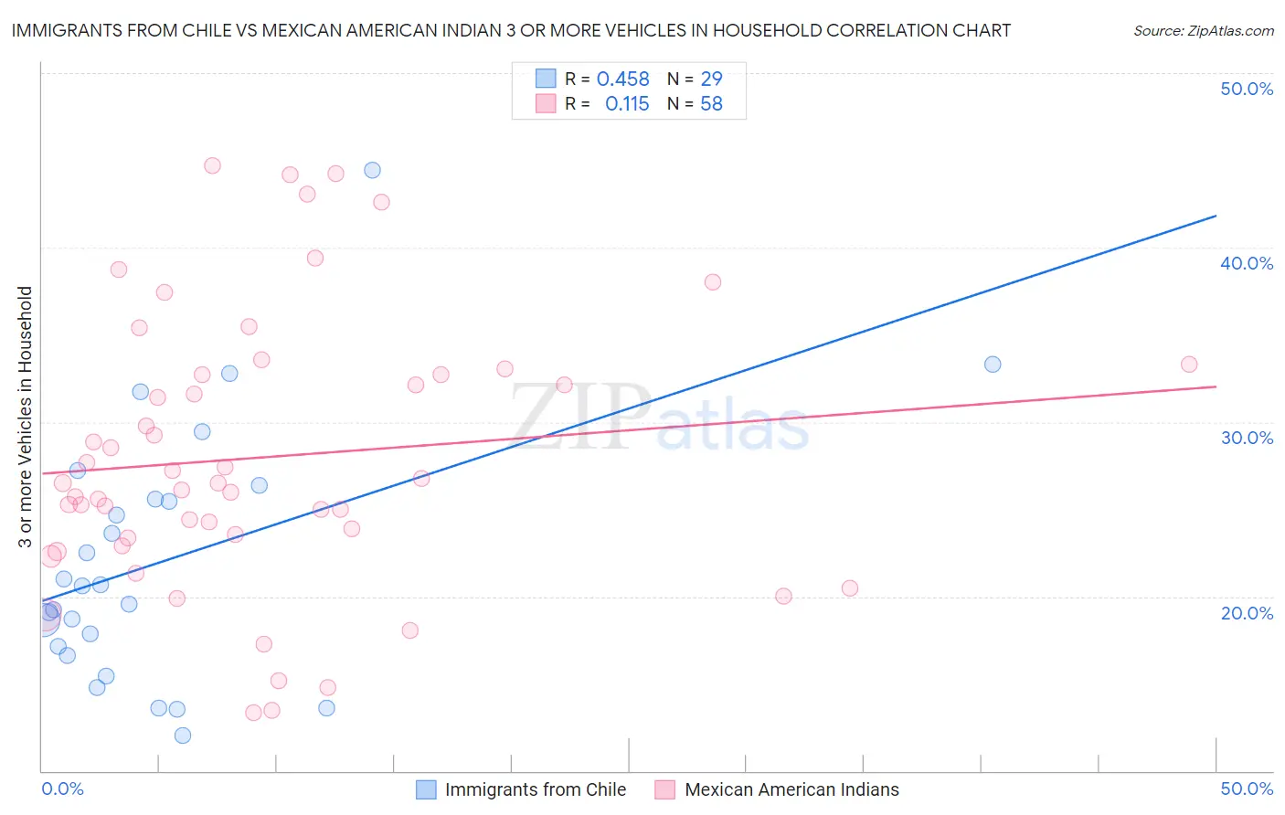 Immigrants from Chile vs Mexican American Indian 3 or more Vehicles in Household