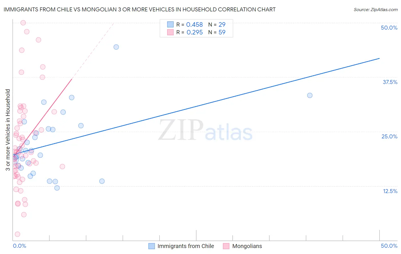 Immigrants from Chile vs Mongolian 3 or more Vehicles in Household