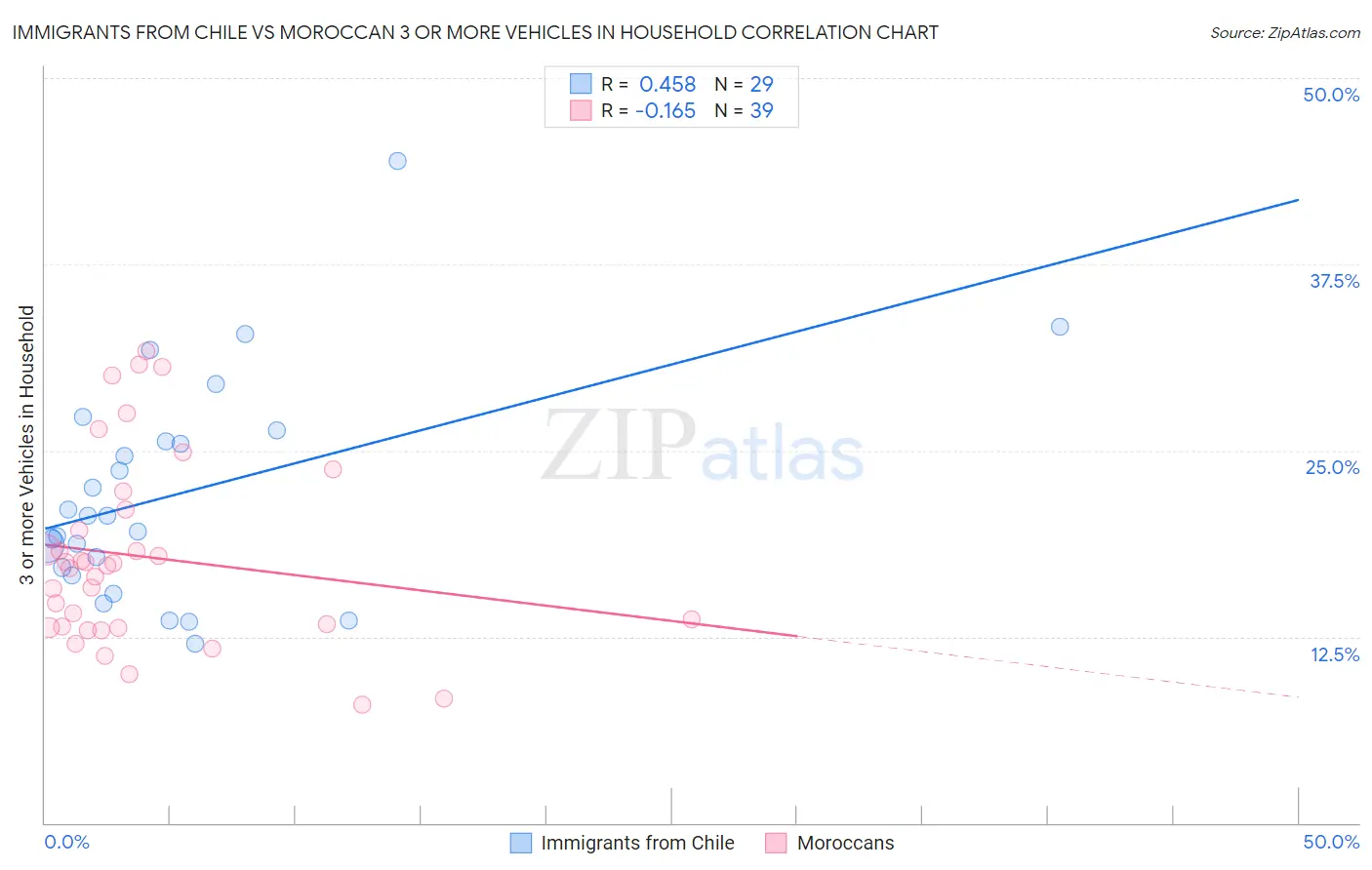 Immigrants from Chile vs Moroccan 3 or more Vehicles in Household