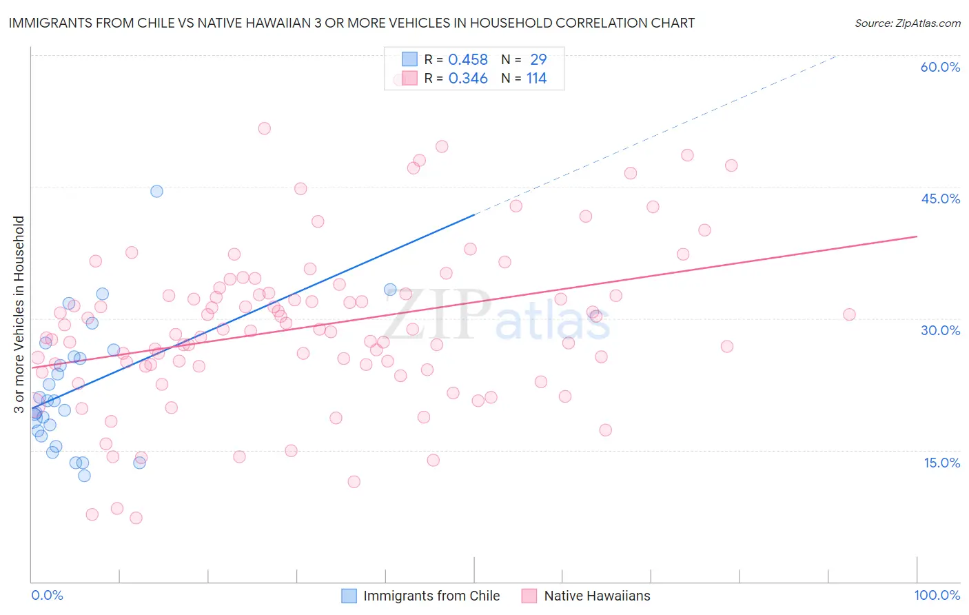 Immigrants from Chile vs Native Hawaiian 3 or more Vehicles in Household