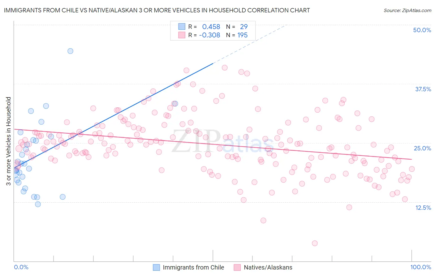 Immigrants from Chile vs Native/Alaskan 3 or more Vehicles in Household