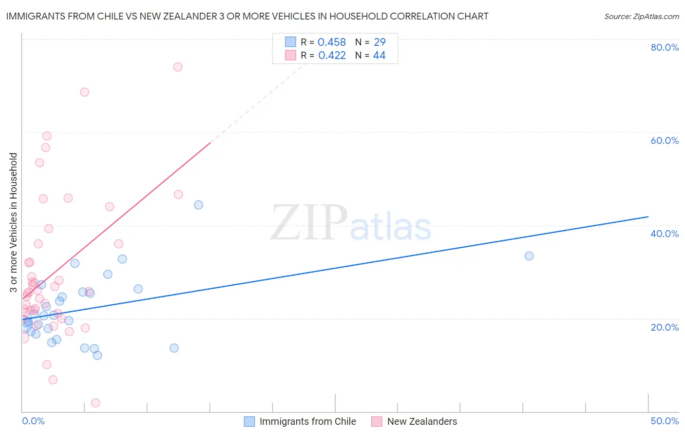 Immigrants from Chile vs New Zealander 3 or more Vehicles in Household