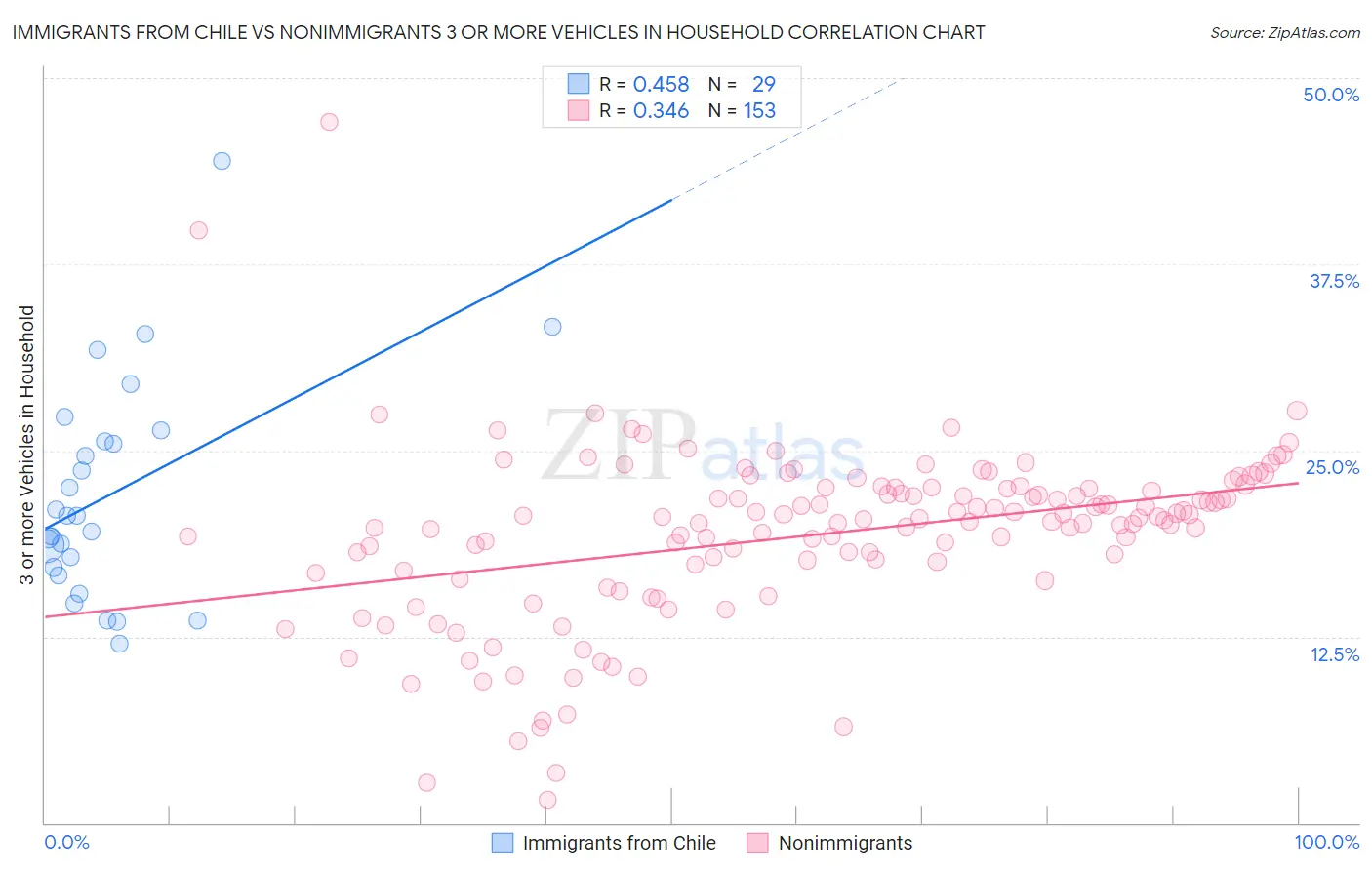 Immigrants from Chile vs Nonimmigrants 3 or more Vehicles in Household