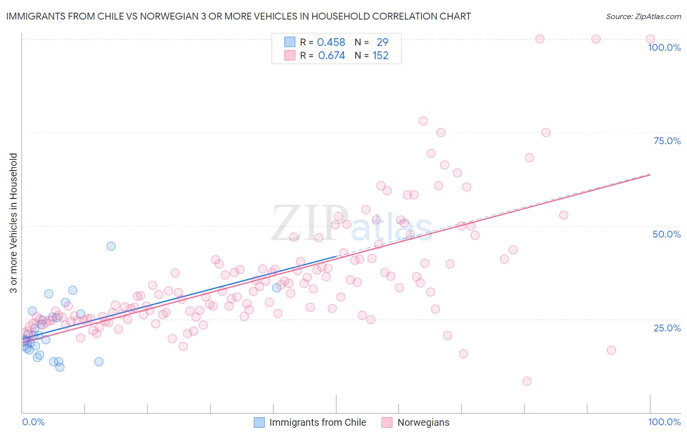 Immigrants from Chile vs Norwegian 3 or more Vehicles in Household