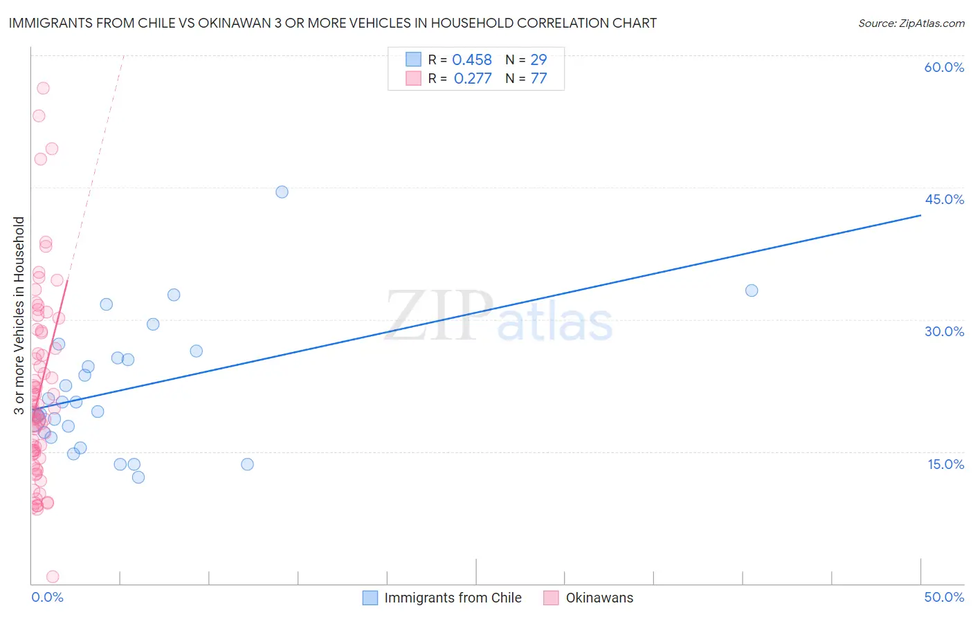 Immigrants from Chile vs Okinawan 3 or more Vehicles in Household