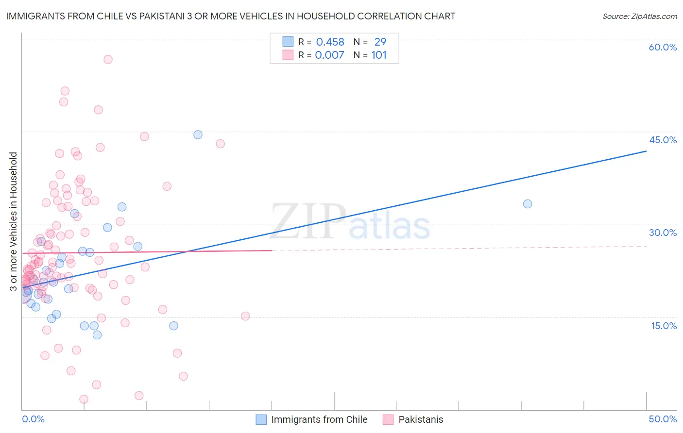 Immigrants from Chile vs Pakistani 3 or more Vehicles in Household