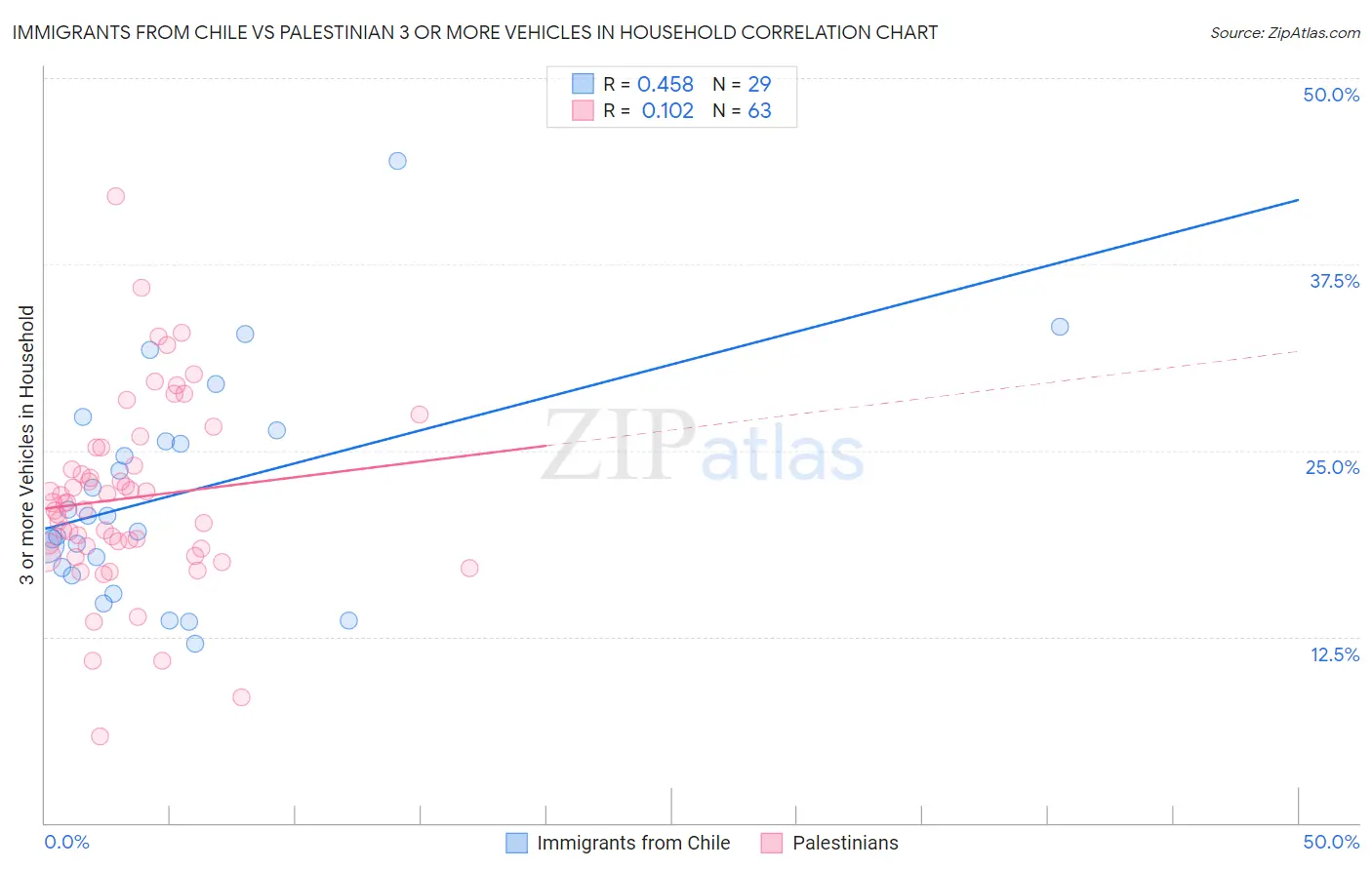 Immigrants from Chile vs Palestinian 3 or more Vehicles in Household