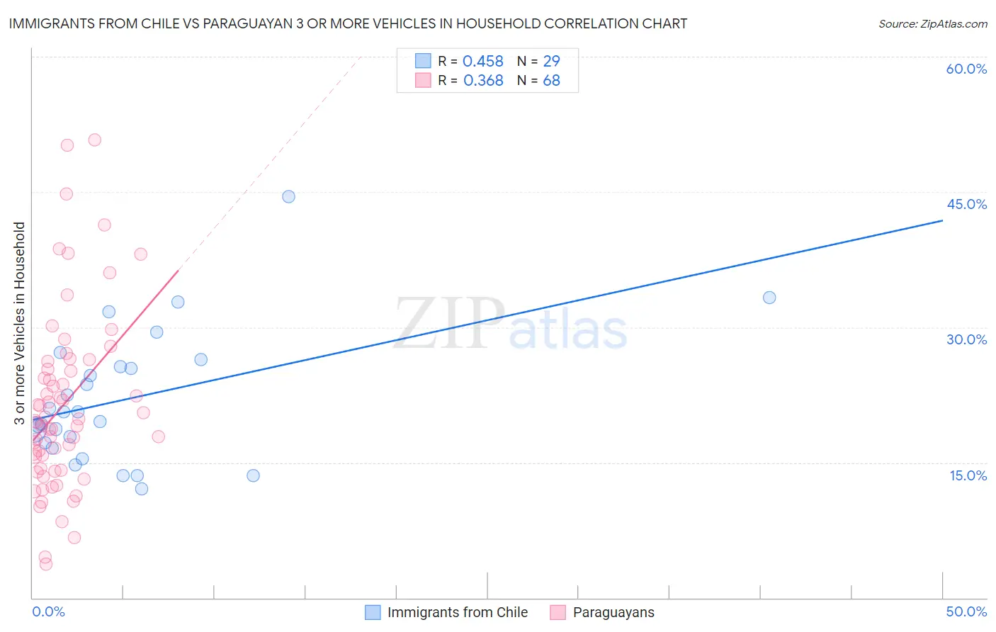 Immigrants from Chile vs Paraguayan 3 or more Vehicles in Household