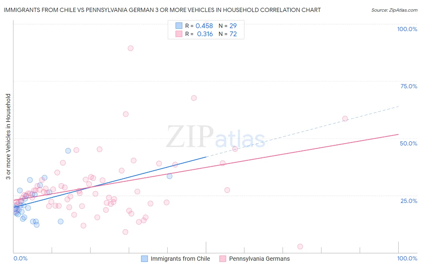 Immigrants from Chile vs Pennsylvania German 3 or more Vehicles in Household