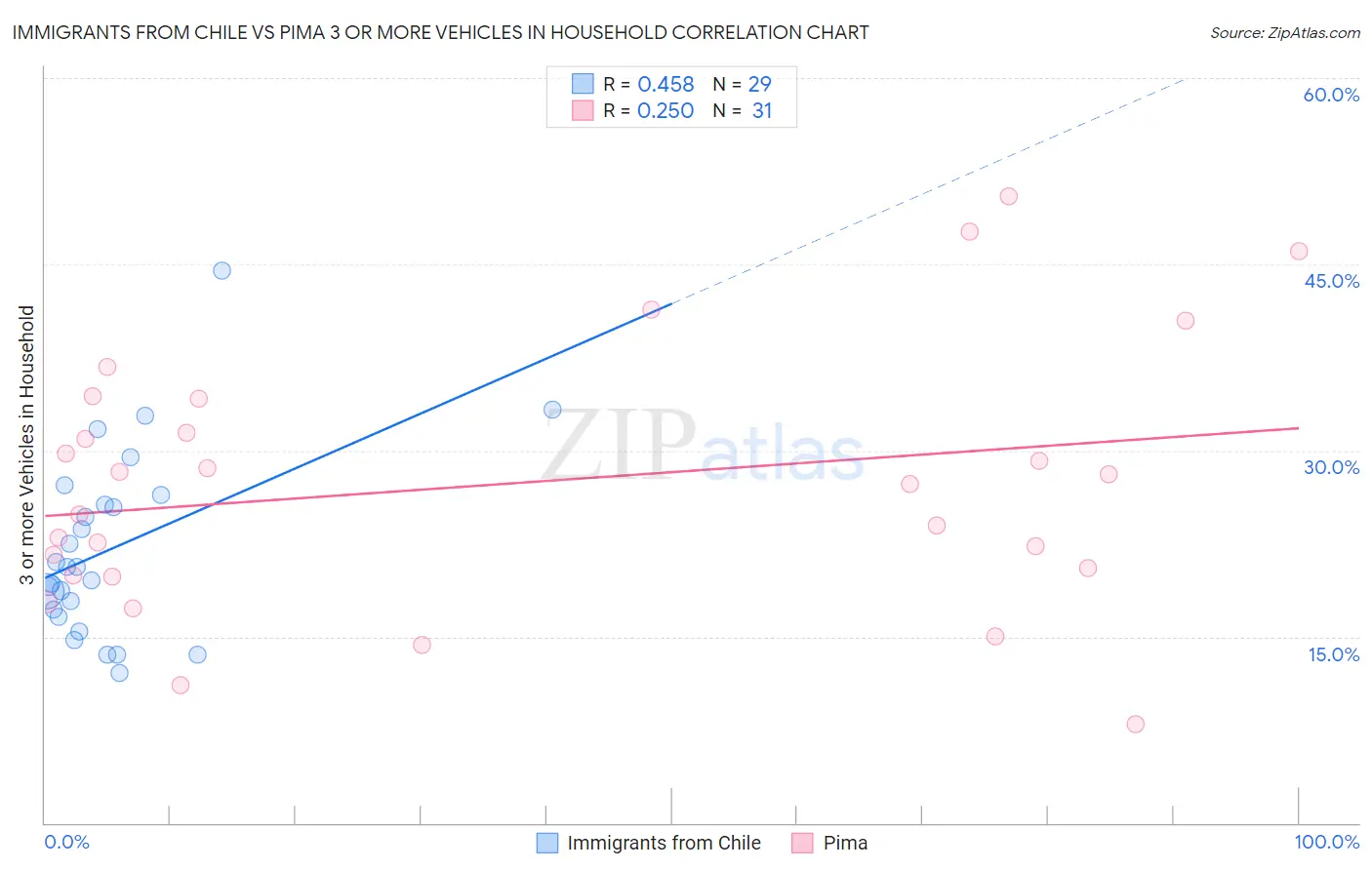 Immigrants from Chile vs Pima 3 or more Vehicles in Household