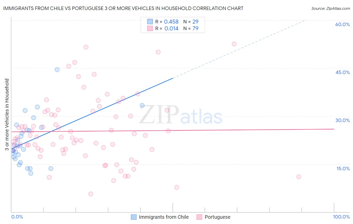 Immigrants from Chile vs Portuguese 3 or more Vehicles in Household
