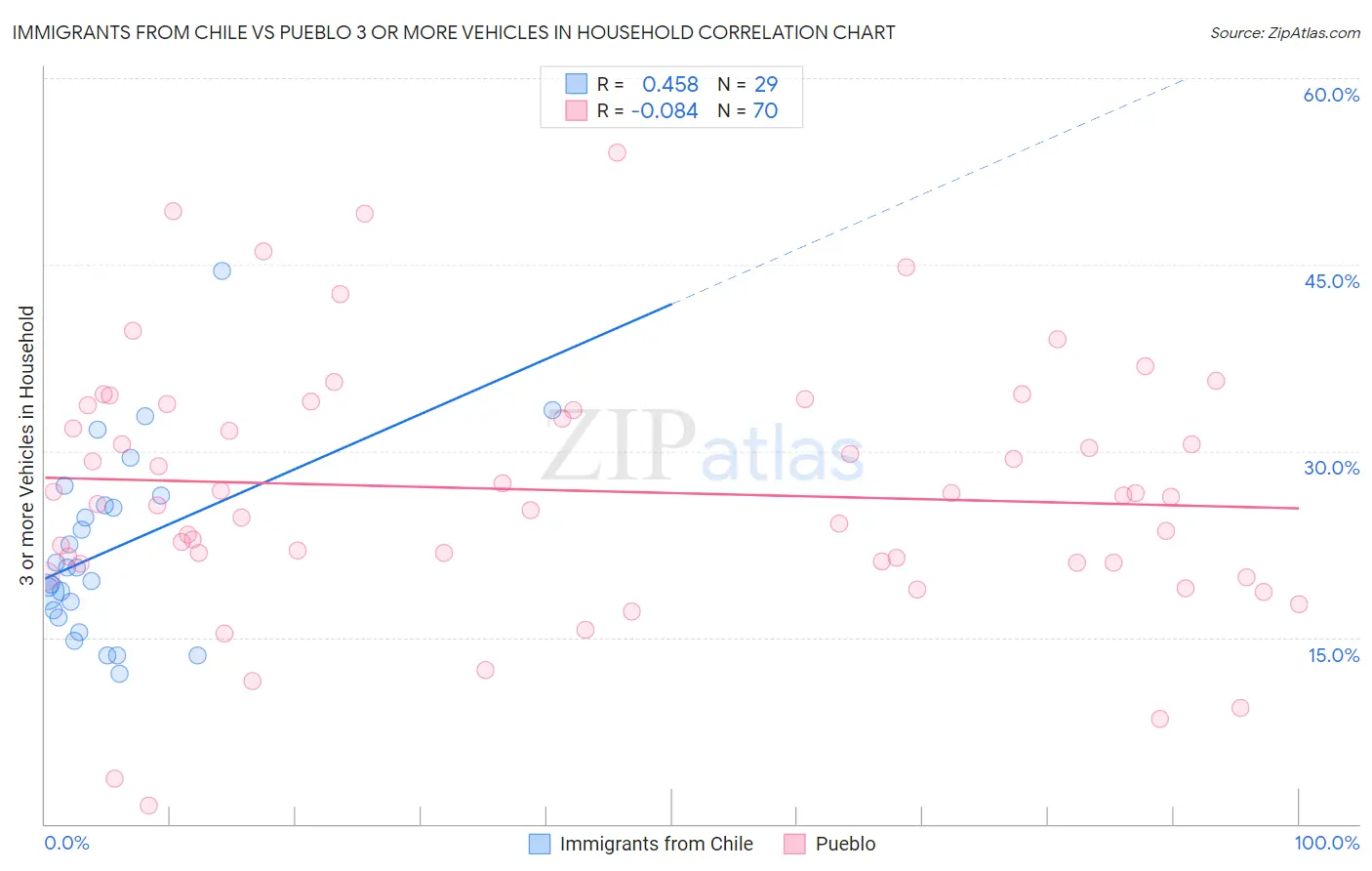 Immigrants from Chile vs Pueblo 3 or more Vehicles in Household