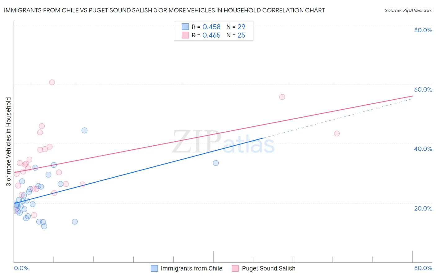 Immigrants from Chile vs Puget Sound Salish 3 or more Vehicles in Household