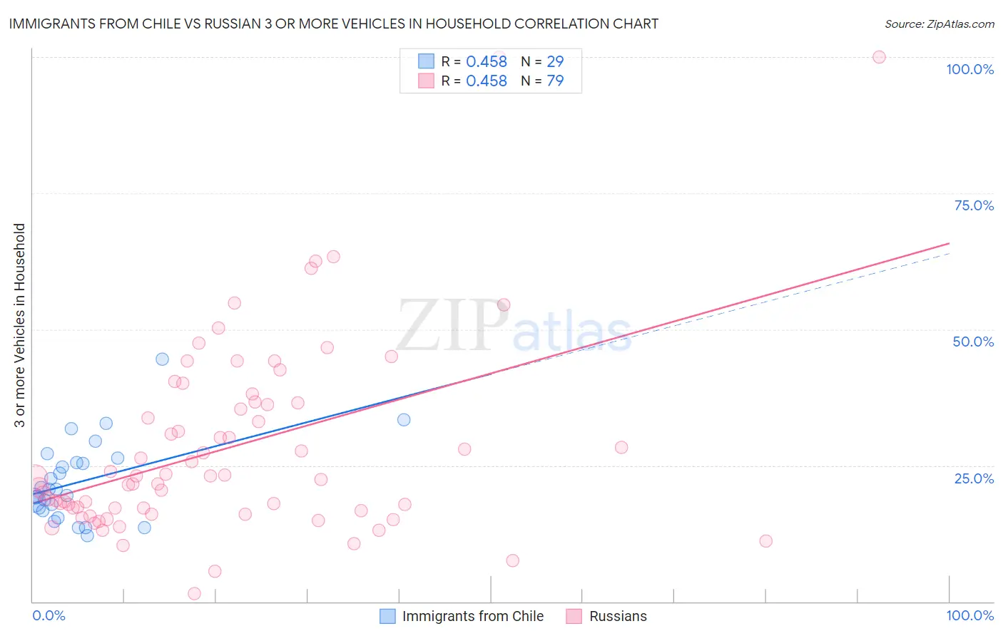 Immigrants from Chile vs Russian 3 or more Vehicles in Household