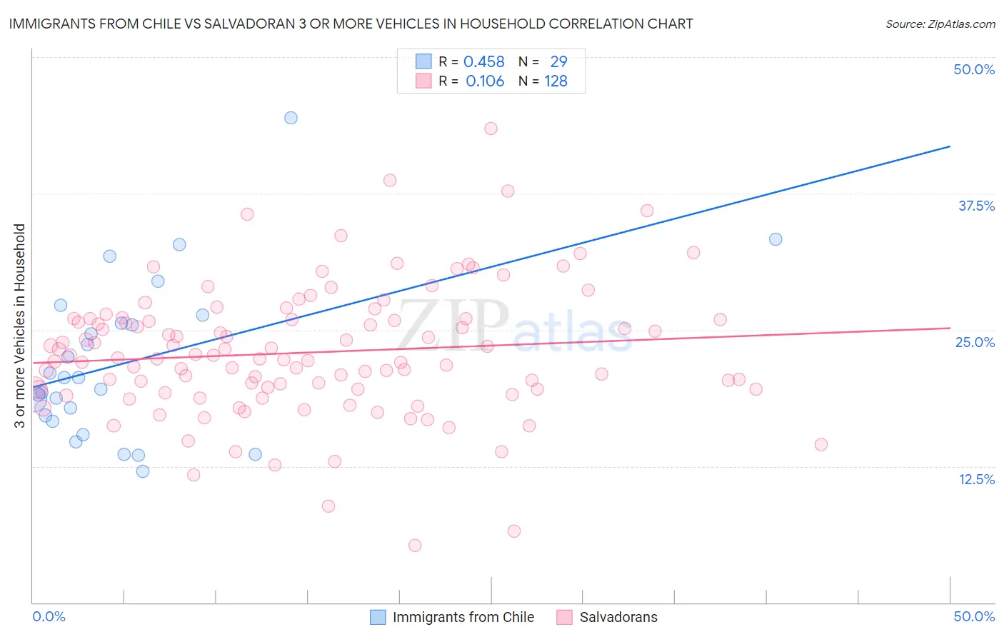 Immigrants from Chile vs Salvadoran 3 or more Vehicles in Household