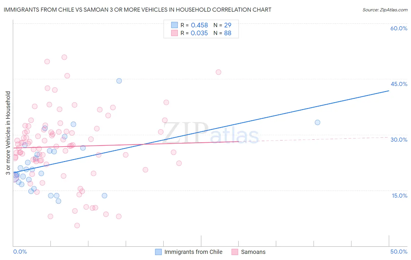 Immigrants from Chile vs Samoan 3 or more Vehicles in Household