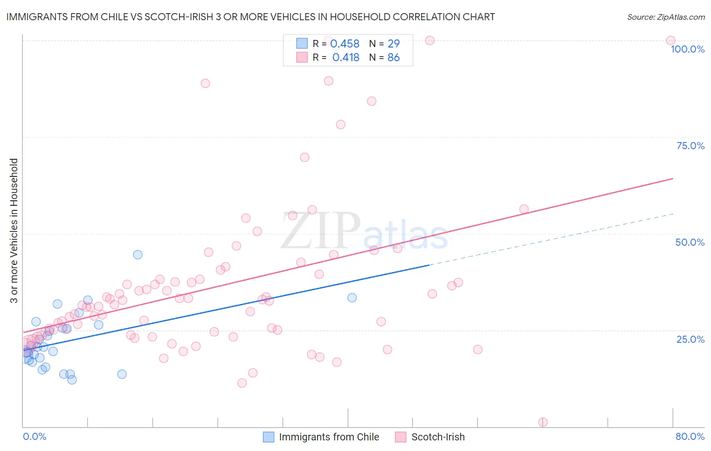 Immigrants from Chile vs Scotch-Irish 3 or more Vehicles in Household