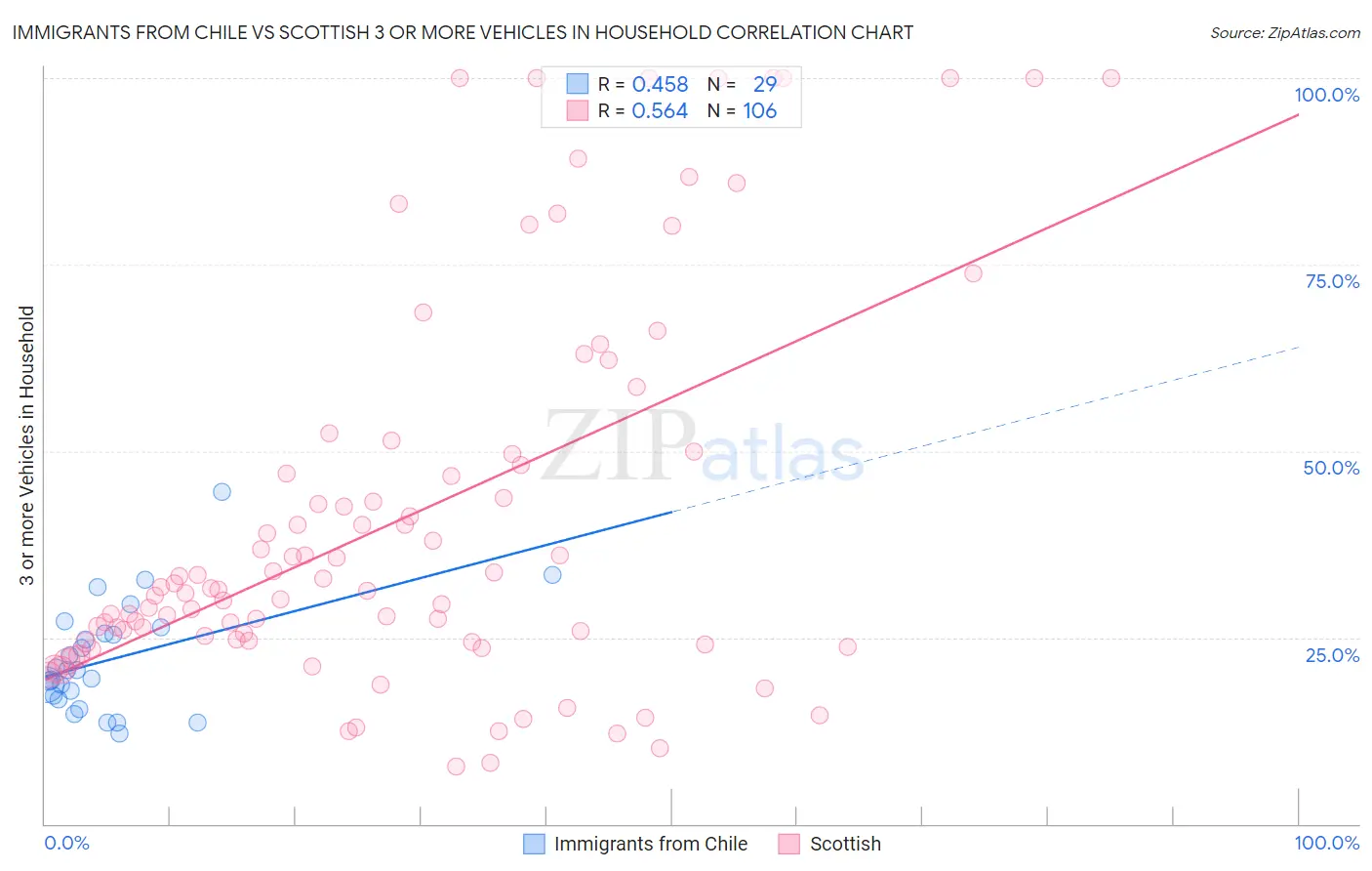 Immigrants from Chile vs Scottish 3 or more Vehicles in Household