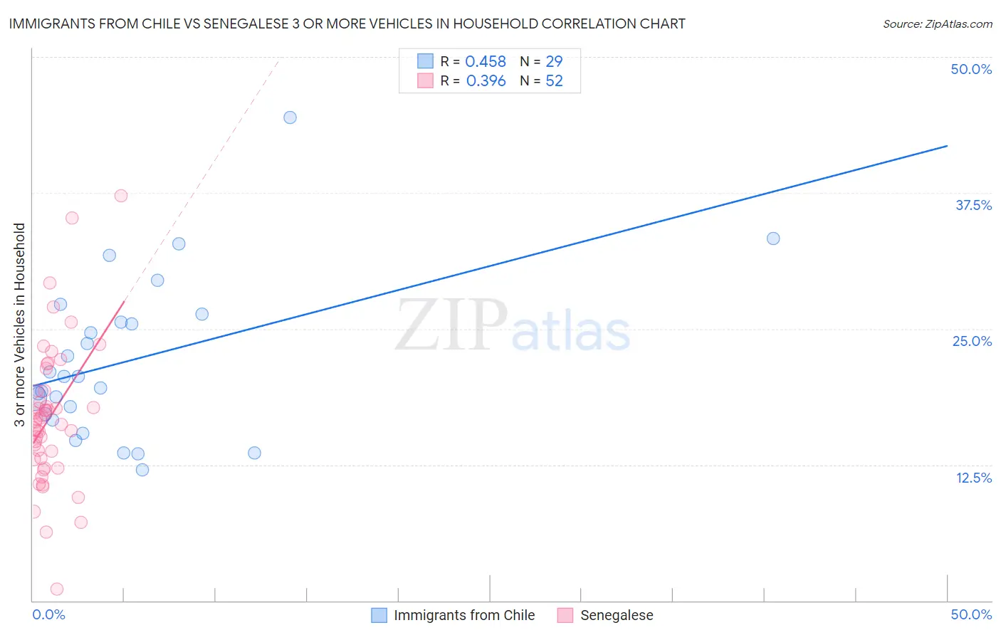 Immigrants from Chile vs Senegalese 3 or more Vehicles in Household
