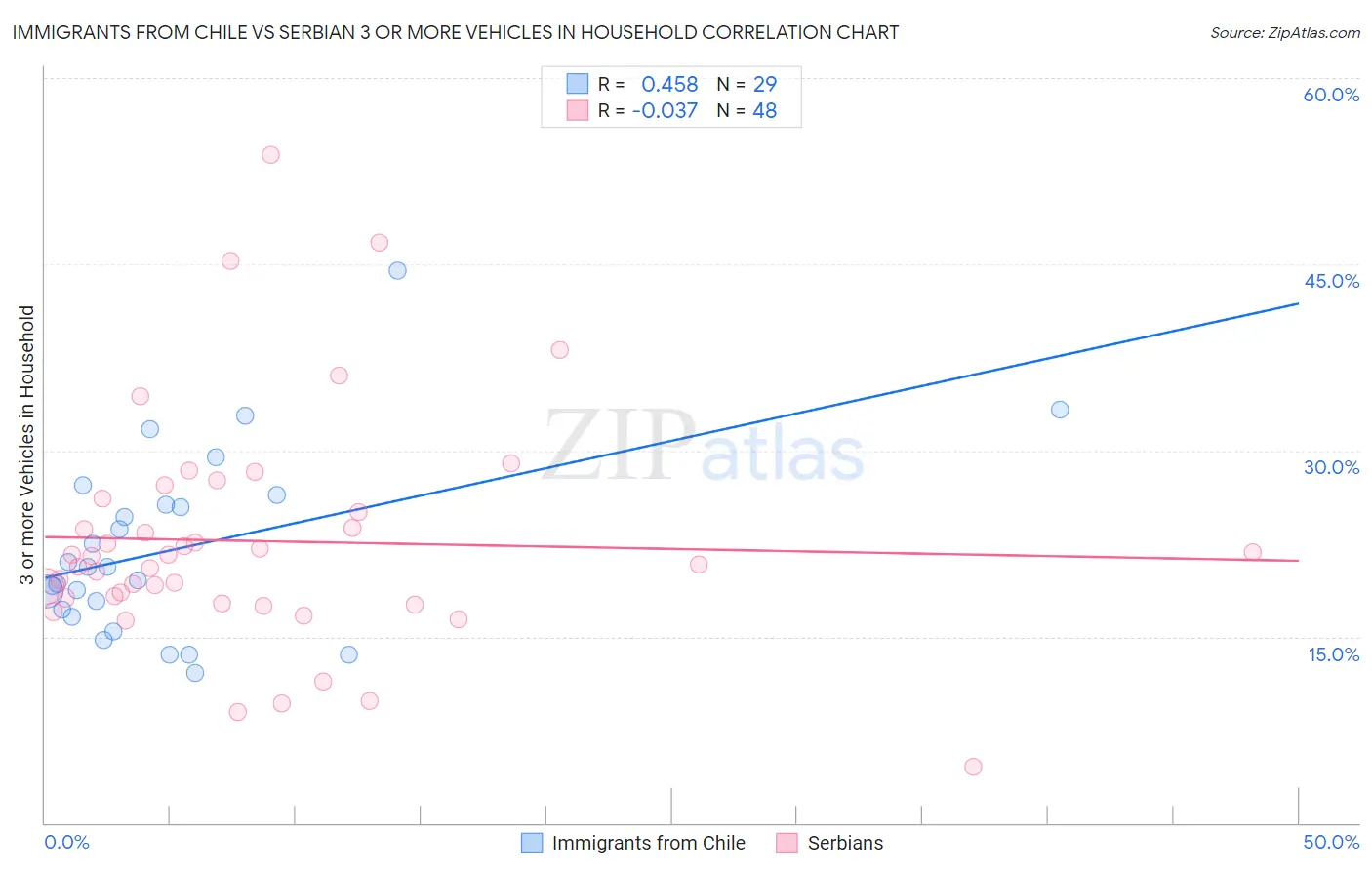 Immigrants from Chile vs Serbian 3 or more Vehicles in Household