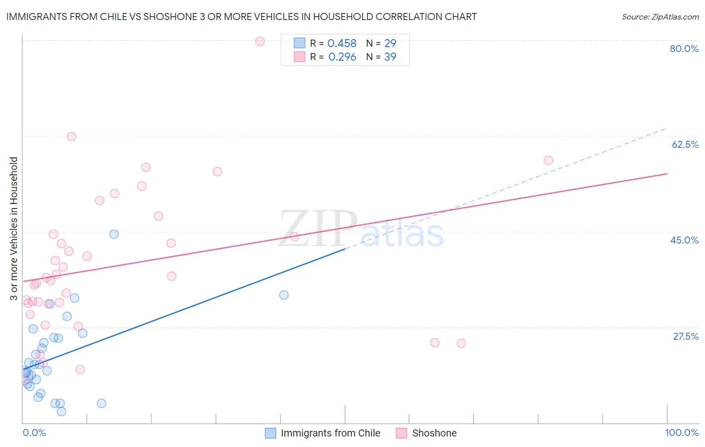 Immigrants from Chile vs Shoshone 3 or more Vehicles in Household