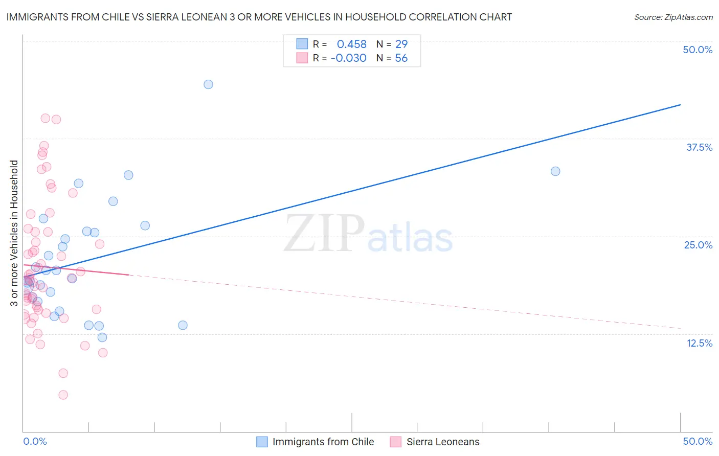 Immigrants from Chile vs Sierra Leonean 3 or more Vehicles in Household