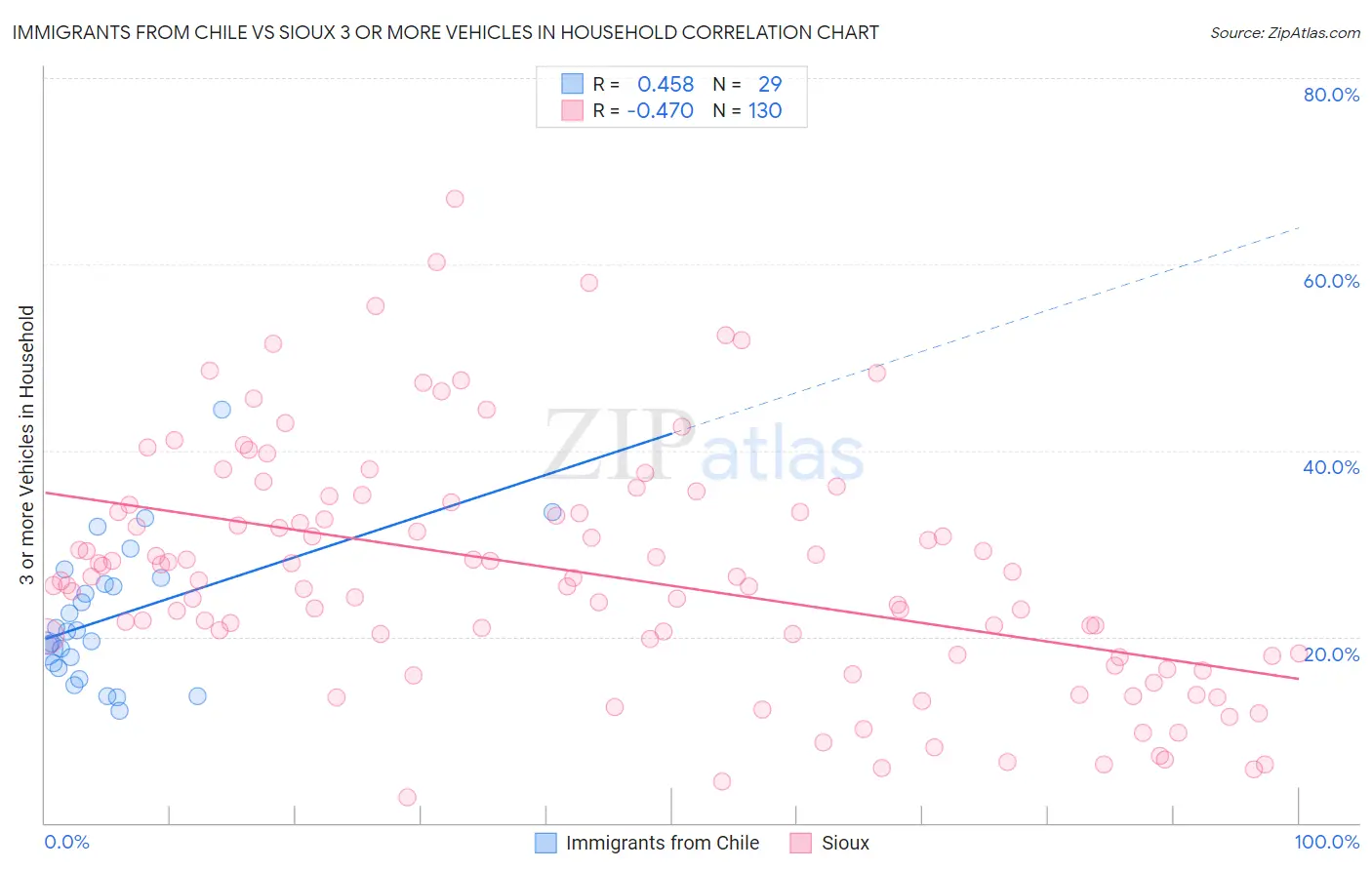 Immigrants from Chile vs Sioux 3 or more Vehicles in Household