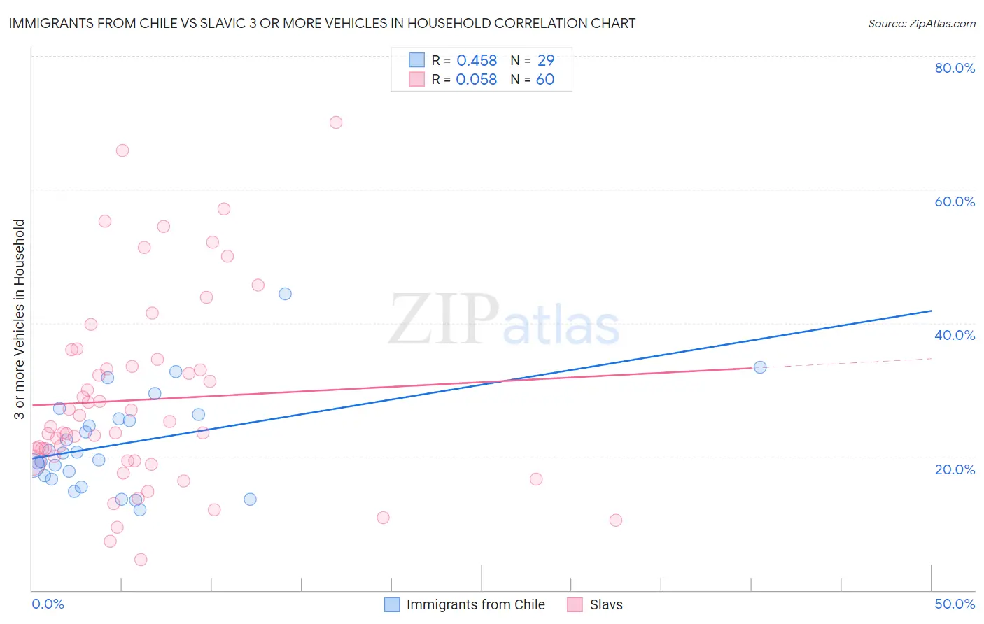Immigrants from Chile vs Slavic 3 or more Vehicles in Household