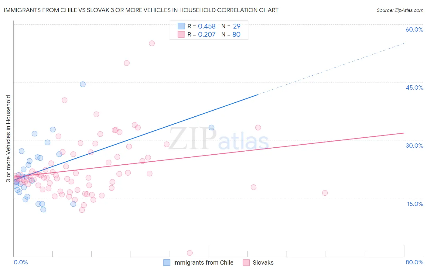 Immigrants from Chile vs Slovak 3 or more Vehicles in Household