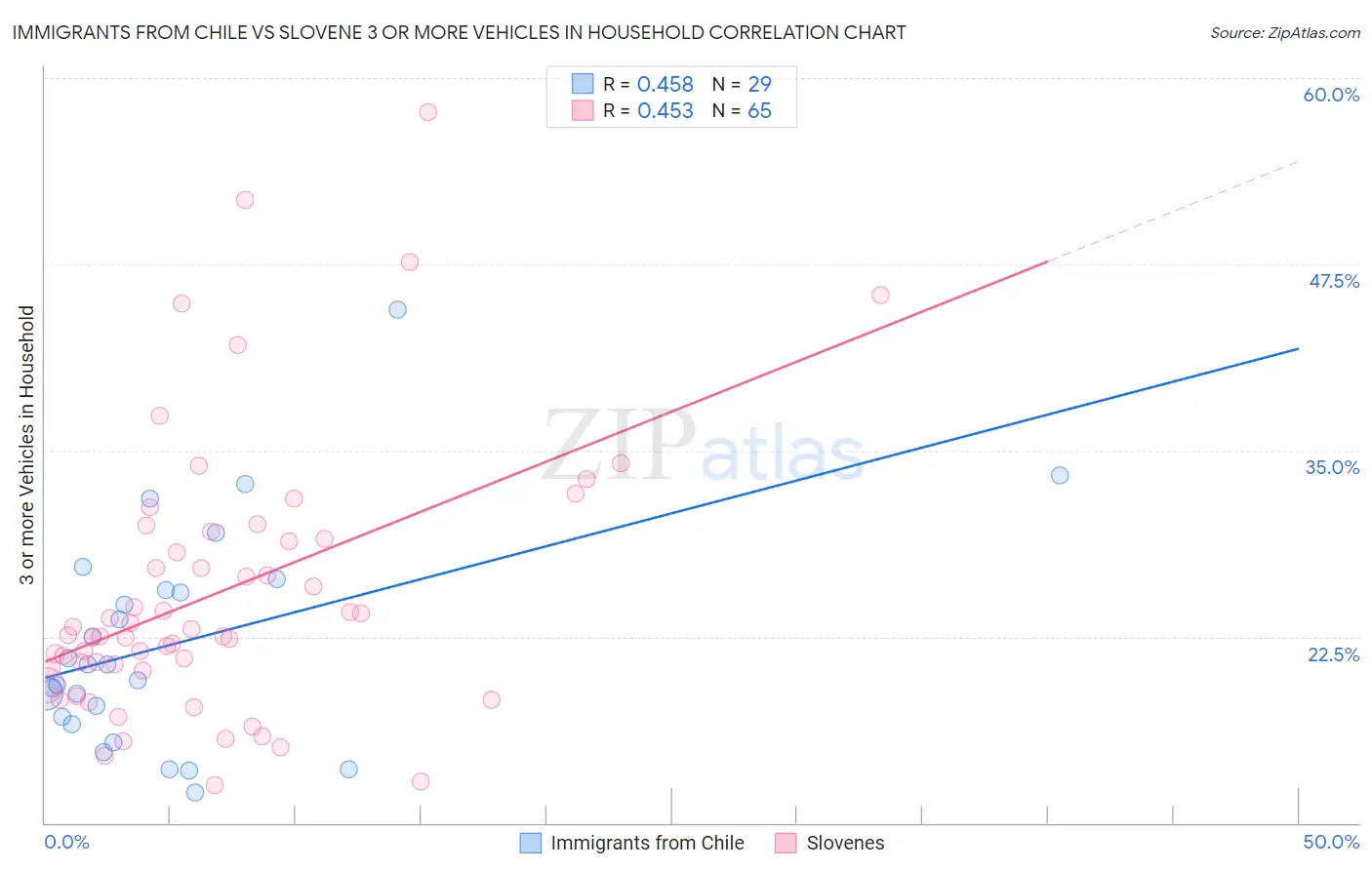 Immigrants from Chile vs Slovene 3 or more Vehicles in Household