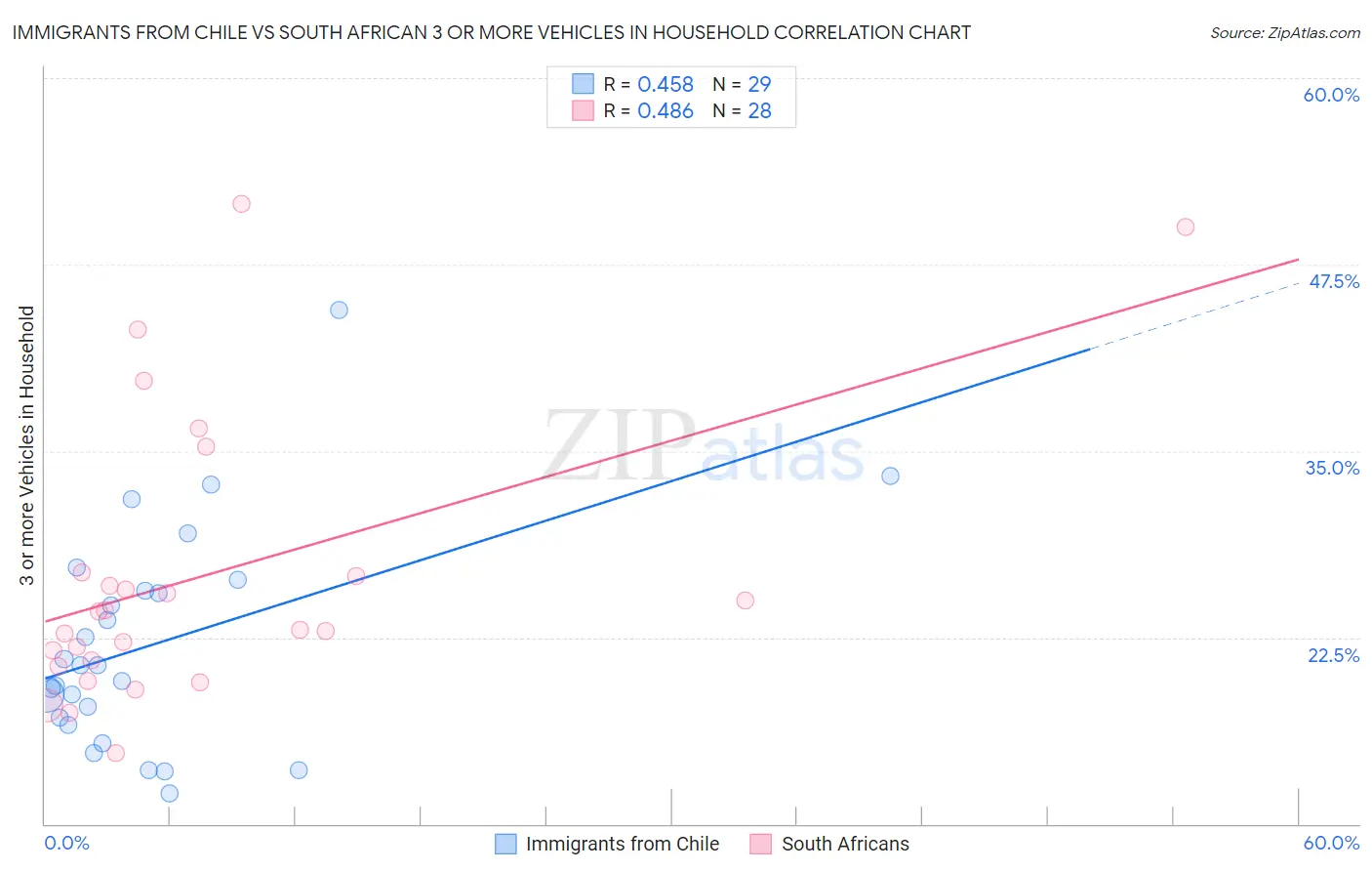 Immigrants from Chile vs South African 3 or more Vehicles in Household