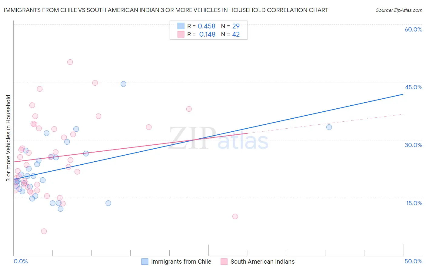 Immigrants from Chile vs South American Indian 3 or more Vehicles in Household
