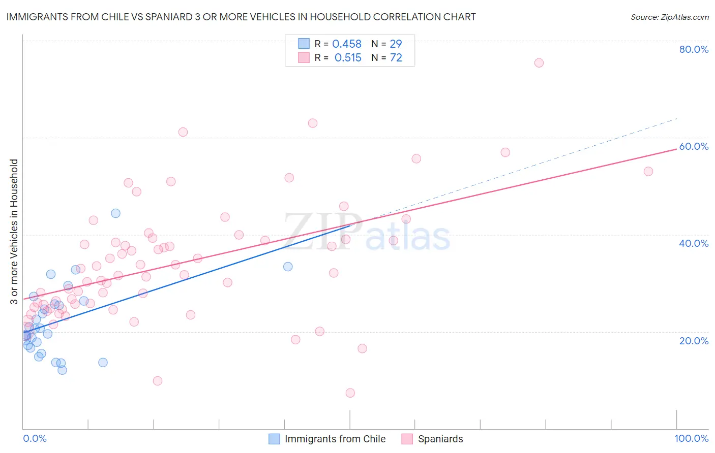 Immigrants from Chile vs Spaniard 3 or more Vehicles in Household