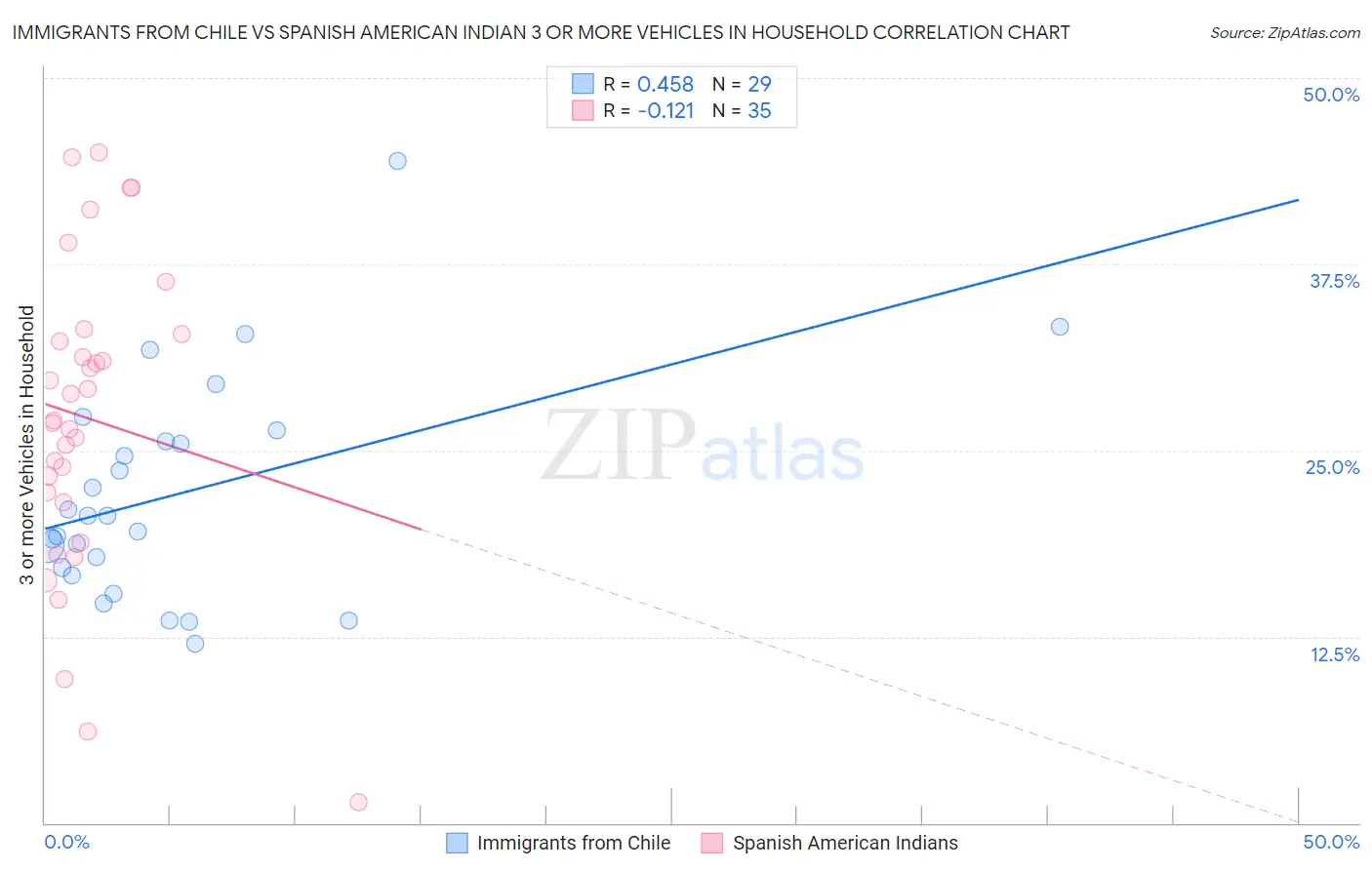 Immigrants from Chile vs Spanish American Indian 3 or more Vehicles in Household