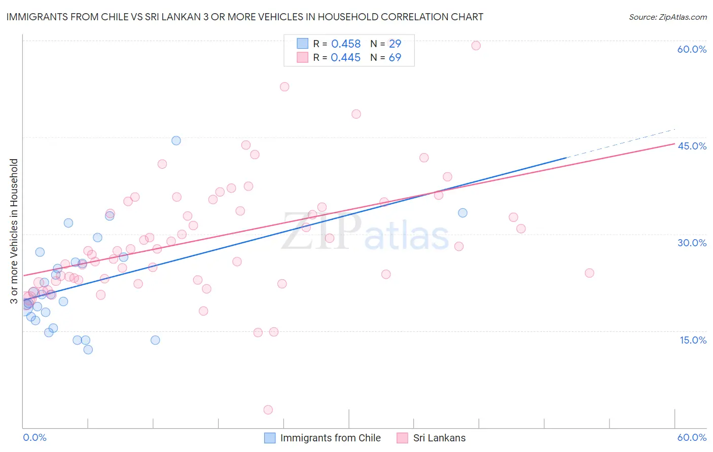 Immigrants from Chile vs Sri Lankan 3 or more Vehicles in Household
