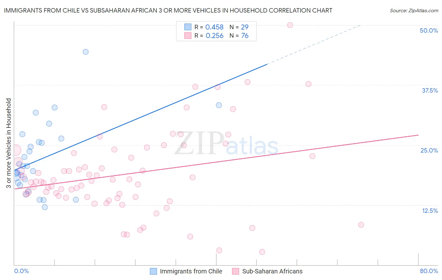 Immigrants from Chile vs Subsaharan African 3 or more Vehicles in Household