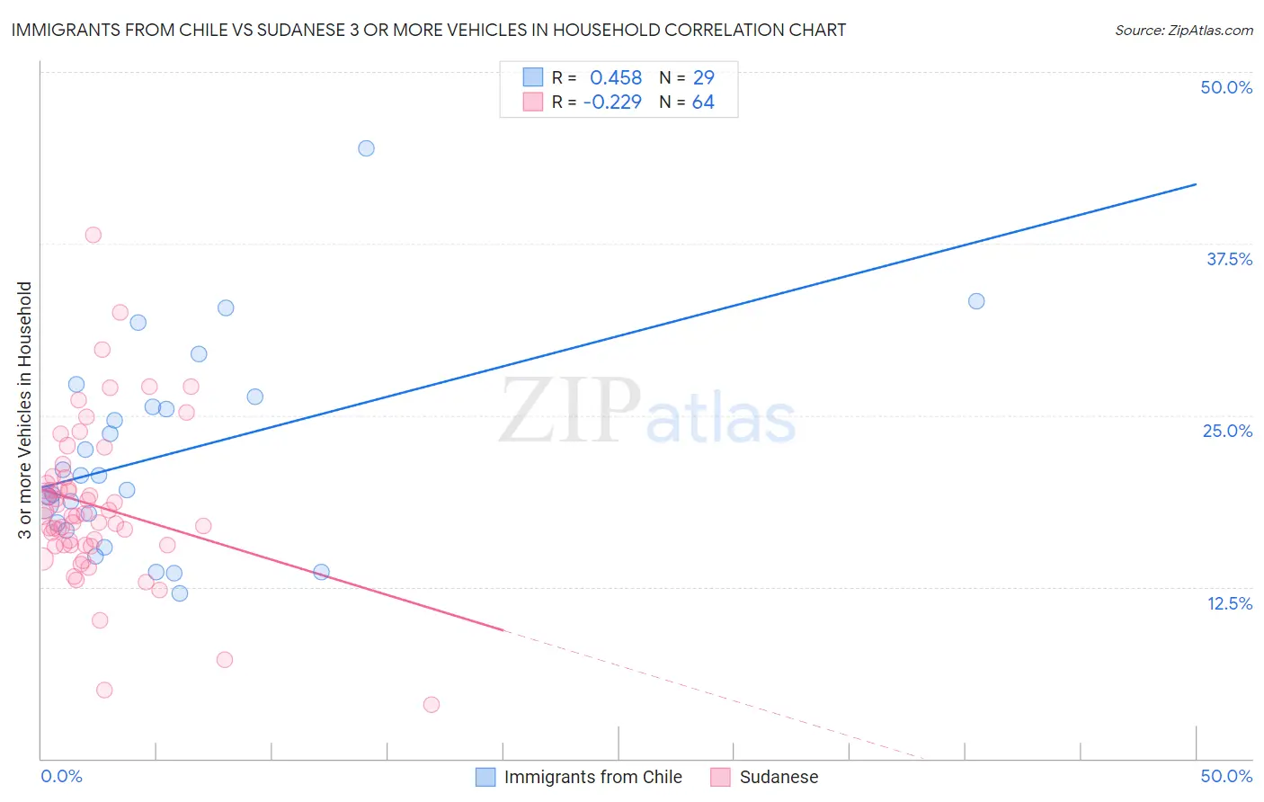 Immigrants from Chile vs Sudanese 3 or more Vehicles in Household